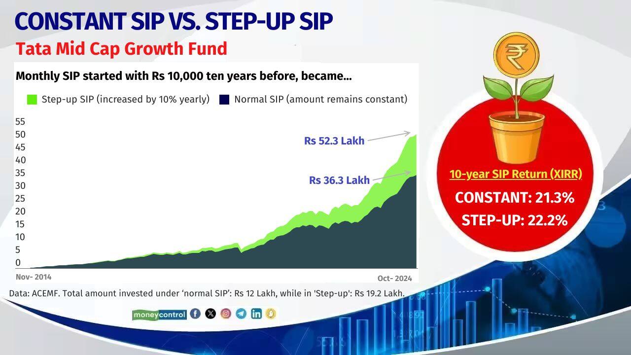 Tata Mid Cap Growth Fund Fund Managers: Satish Chandra Mishra 