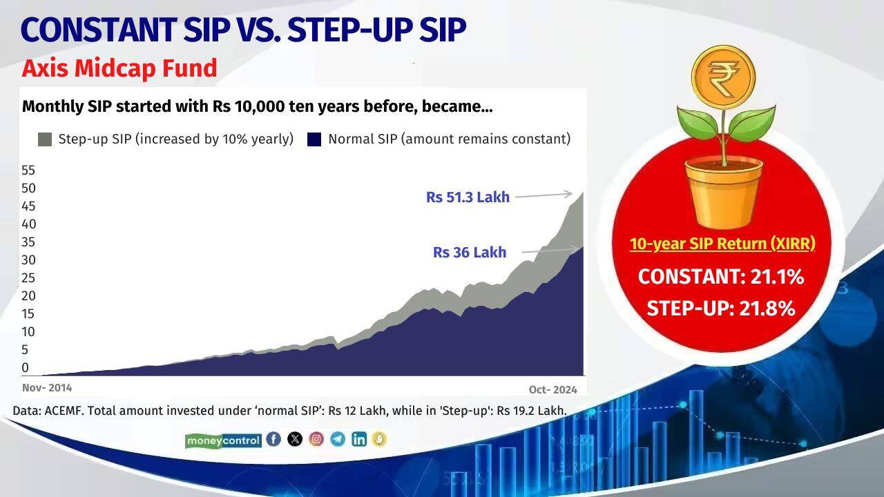 Axis Midcap Fund Fund Managers: Shreyash Devalkar, Nitin Arora and Krishnaa N 