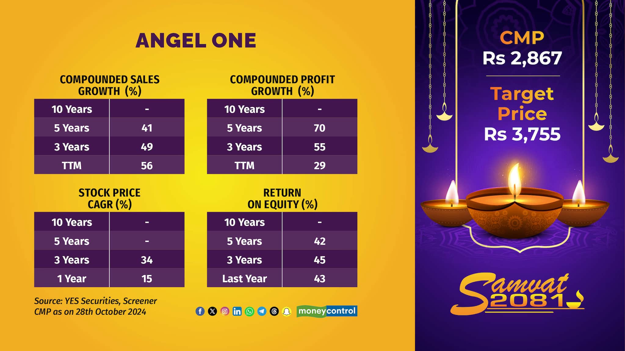 Angel One: The stock emerged in the list of top bets chosen by YES Securities on the back of strong industry tailwinds. Recent trends indicate a shift with young investors increasingly willing to take on some risk by investing in the stock market and diversifying their portfolios beyond traditional assets. On this backdrop, a record 36.9 million demat accounts were opened in FY24 &amp; this number for 1HFY25 already stands at 24.1 million indicating the upsurge for full year. Despite facing a near-term challenging market environment marked by regulatory changes such as SEBI’s “True to Label” norms, Angel One’s management remains optimistic about sustaining growth. The company plans to implement several measures, including levying a brokerage fee of Rs 20 per order or 0.1 percent of the order value (with a minimum brokerage of Rs 2 for delivery trades. Additionally, it will charge an interest rate of 12.5 percent per annum on cash-collateral margin shortfalls exceeding Rs 50,000. Factoring these in, YES Securities assigned a price target of Rs 3,755 for the stock.