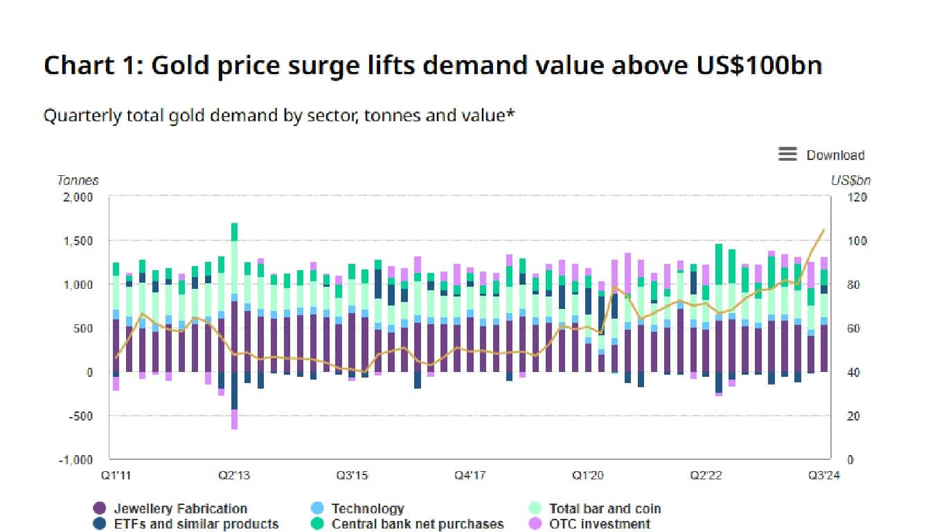WGC Gold Demand Sept Qtr. Source: WGC