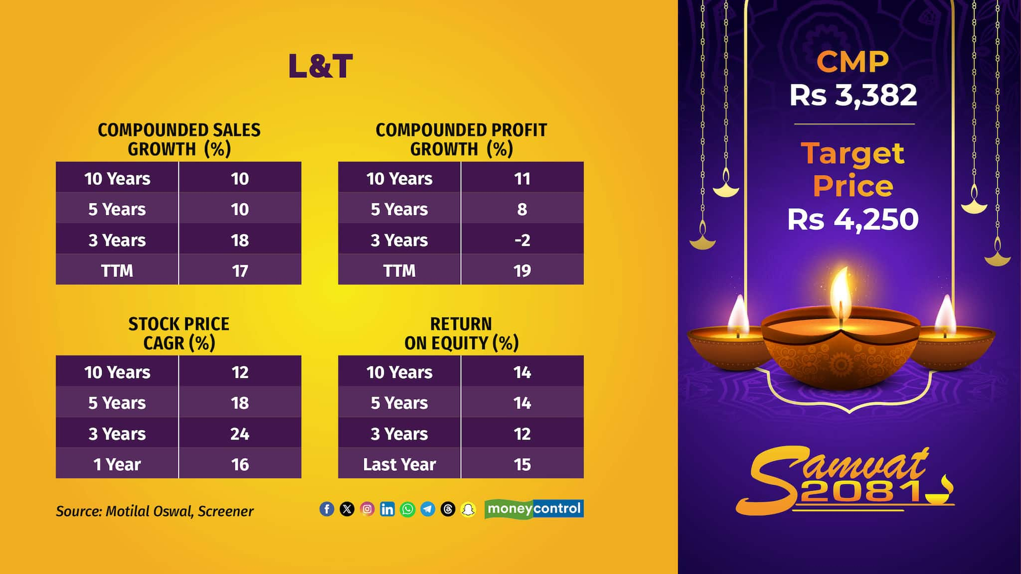 L&amp;T | The construction major is eyeing opportunities in new areas such as offshore wind projects, where it has already made its foray with an order win of USD100m. It is also looking for opportunities in green hydrogen and nuclear projects construction. LT’s RoE stands at 14.7% and it has maintained its long-term target of 18% RoE.