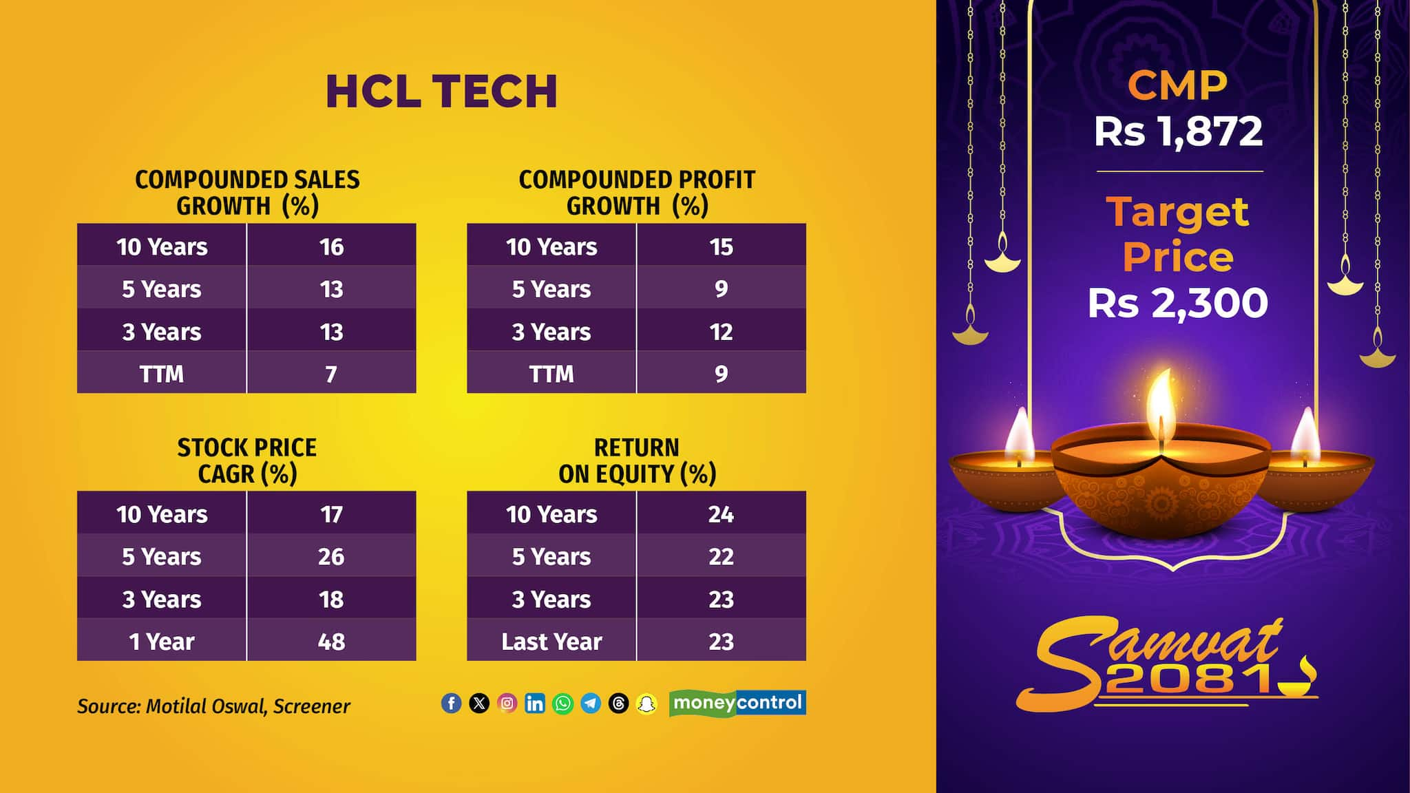 HCL Technologies | The IT major has revised its FY25 growth guidance to 3.5%-5% YoY, supported by strong deal wins and its leading position in data/SAP modernization. Its investments in next-gen platforms position it well for the GenAI revolution and future recovery in client spending.