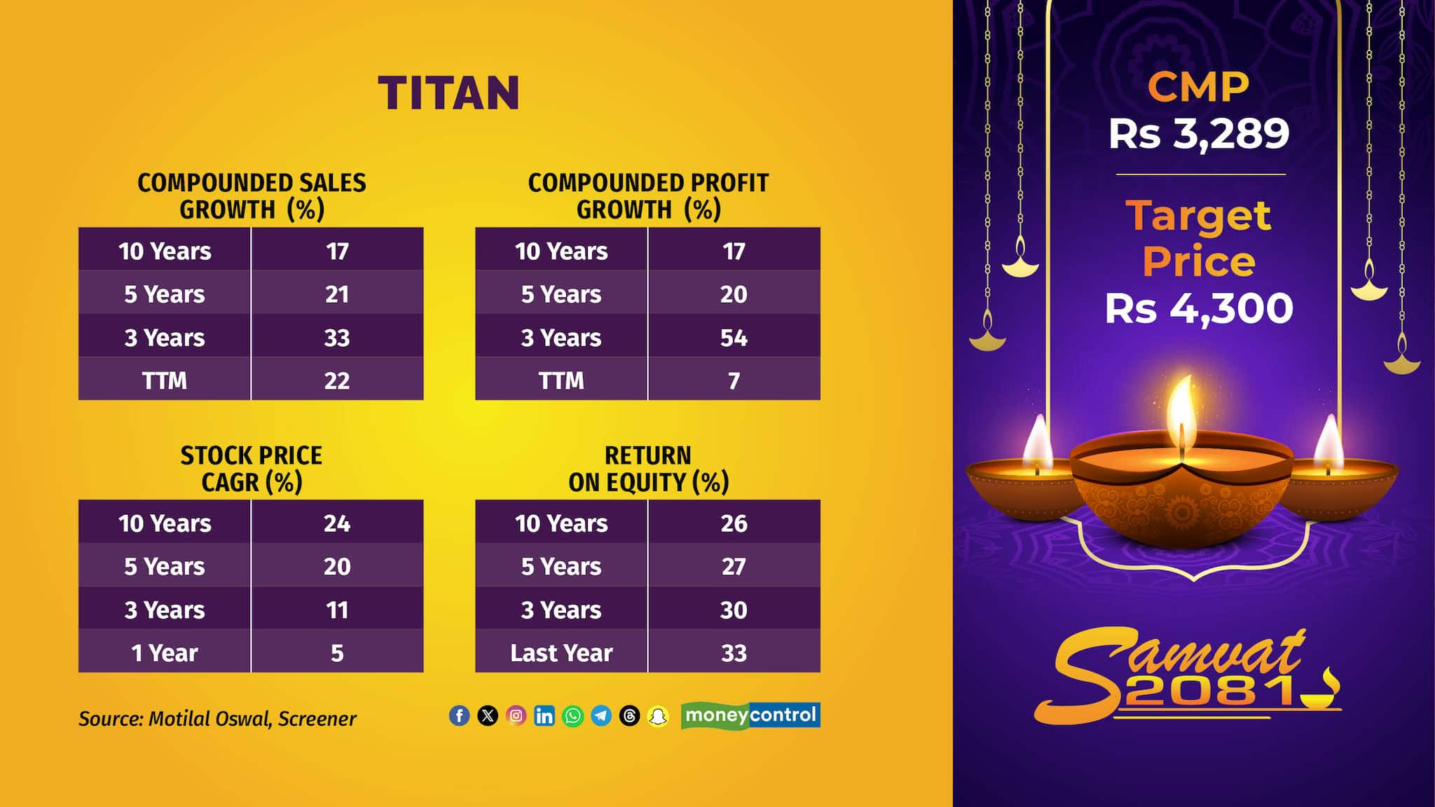 Titan Company: The Tata group firm continues to outperform other brands due to its strong competitive positioning. Tanishq's unique brand recall and business moat provide a solid edge, according to analysts. It plans to open 40-50 Tanishq stores and 70-80 Mia/Caratlane stores, along with transforming 20-30 stores into larger formats.