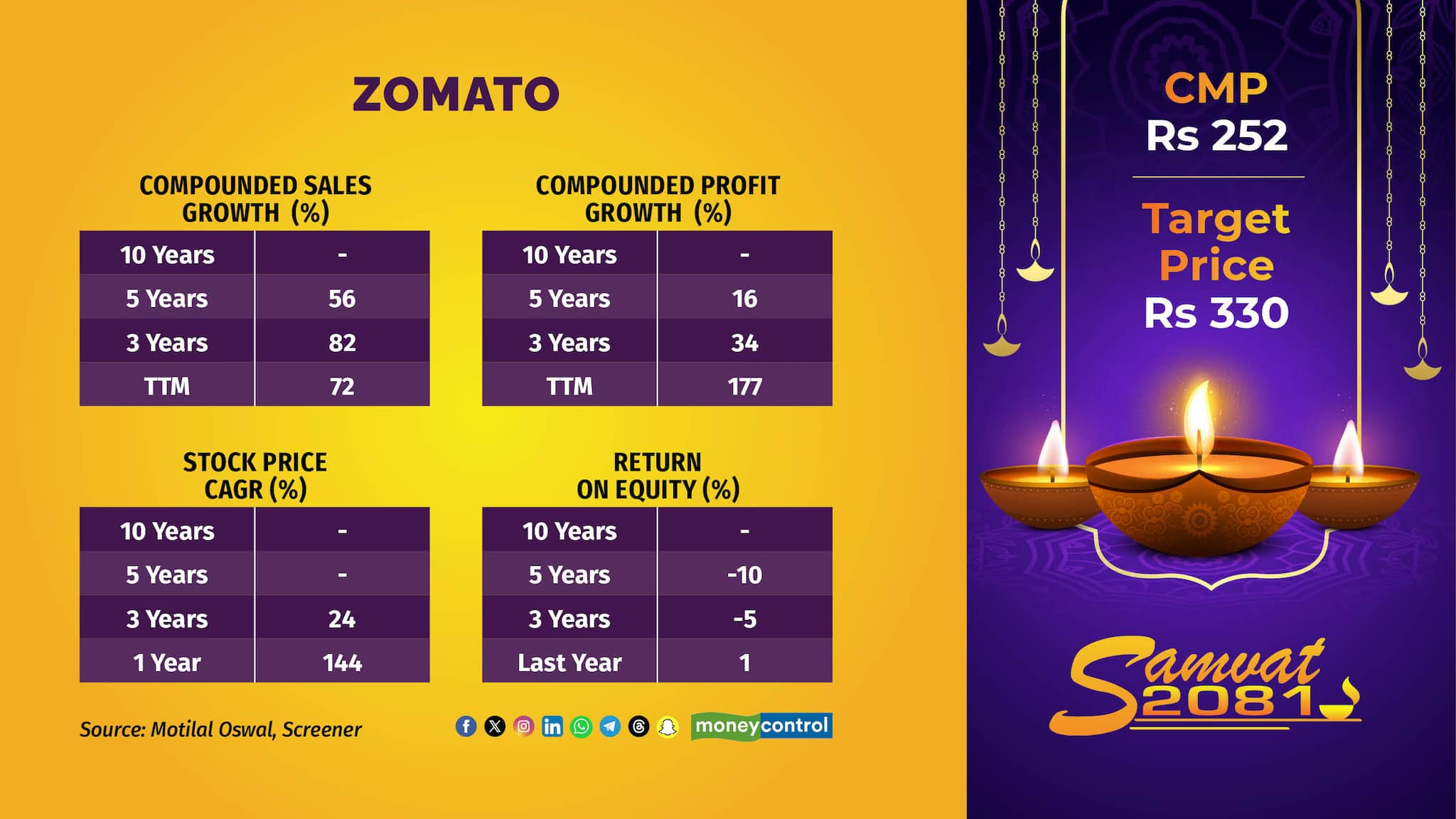 Zomato | The online food delivery giant's vision of creating strong brands across food delivery, grocery, and going-out could make it a formidable platform that could command a high wallet share from urban consumers, said MOFSL. With Blinkit’s growth, Zomato is positioned for robust long-term growth. The brokerage's estimates imply FY24-27 revenue CAGR of 55%.