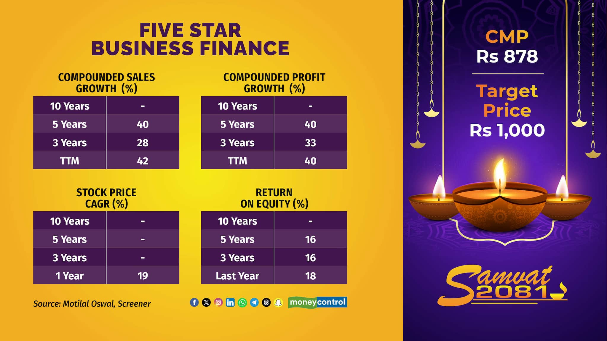 FIVESTAR is well-positioned for growth, with a projected ~35% AUM growth for FY25 and a lending rate cut enhancing its competitive edge.  The company is expected to maintain premium valuations due to stable asset quality and strong return metrics, supported by management's focus on operational efficiency and digital collections for sustained profitability and growth.