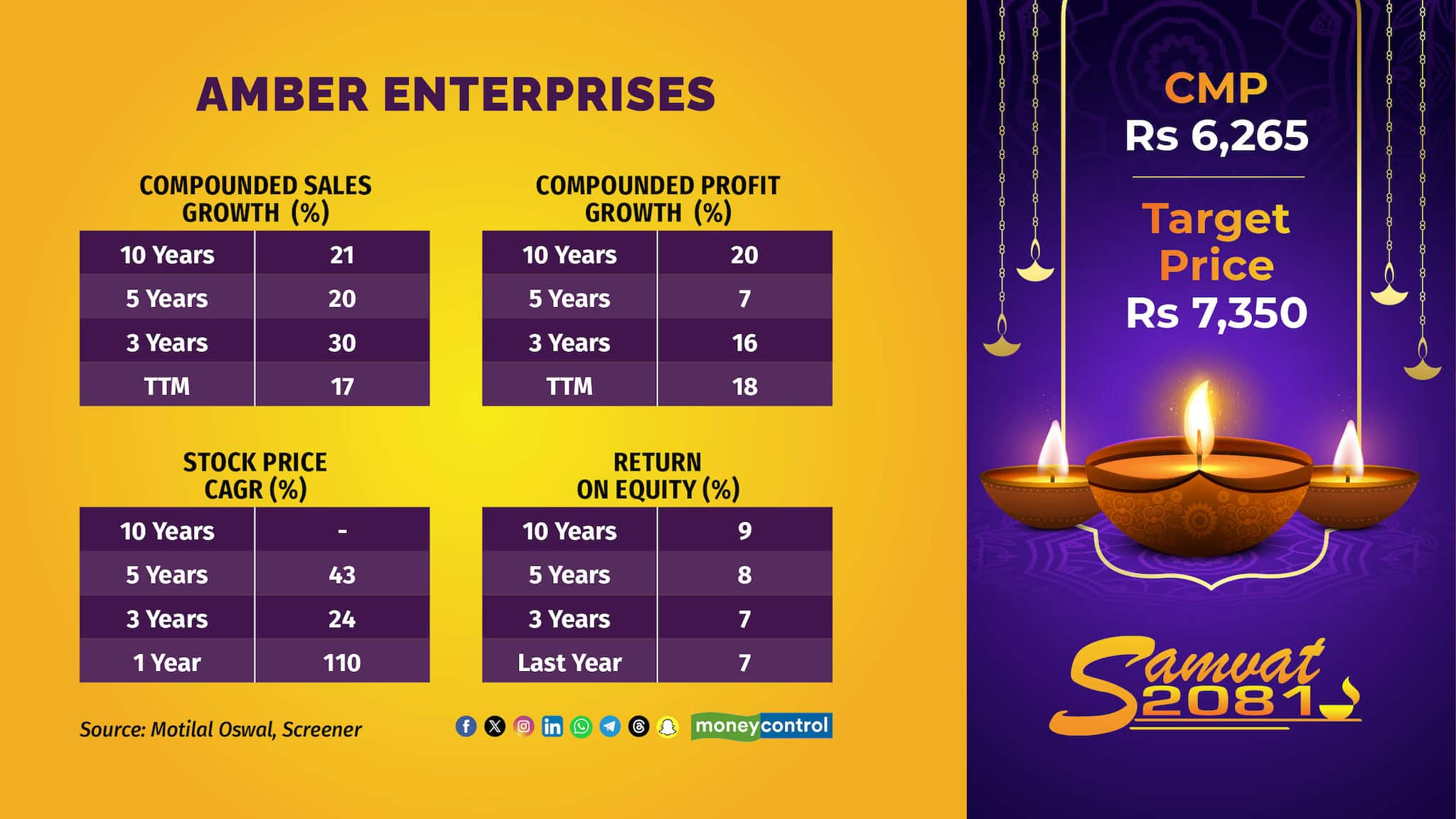 Amber Enterprises | The company is well-positioned for strong growth across multiple segments, driven by a robust RAC market and expanding opportunities in electronics. The company’s strategic focus on diversifying its client base in consumer durables and enhancing its electronics division is set to yield significant revenue increases, projected at a 21% CAGR over FY24-FY27, said MOFSL.