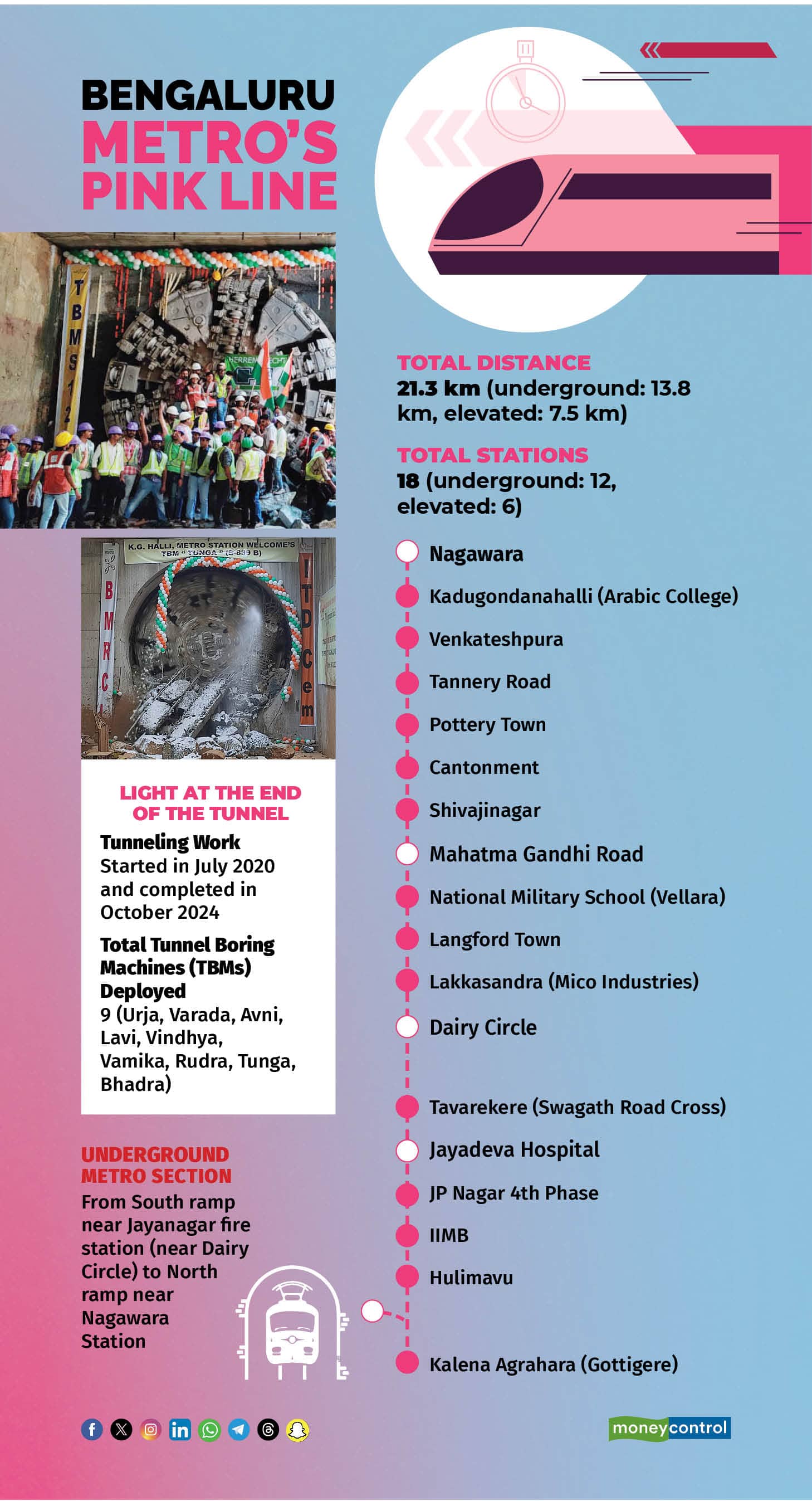Bengaluru Metro's Pink Line