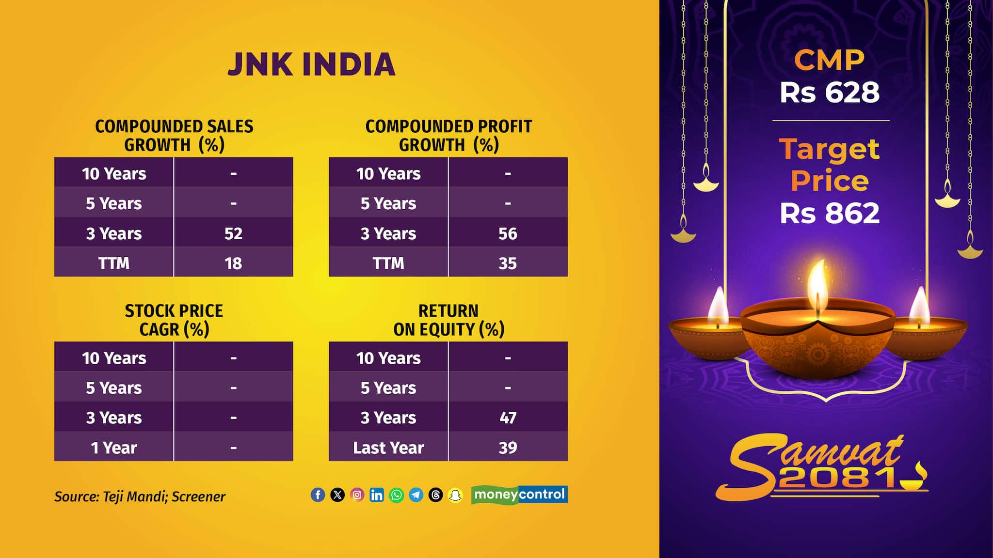 JNK India: JNK India Limited is a leading player in the industrial heating equipment market, specialising in the design, manufacturing, and installation of process-fired heaters, reformers, and cracking furnaces. These products are integral to key sectors such as oil and gas refineries, petrochemical complexes, and the fertiliser industry. Looking ahead, the management remains optimistic about the upcoming quarters. Their order book is strong at Rs 1,246.1 crore, and they well positioned to leverage growth opportunities within the industries JNK India caters to. Teji Mandi assigned a price target of Rs 862 for the stock. 