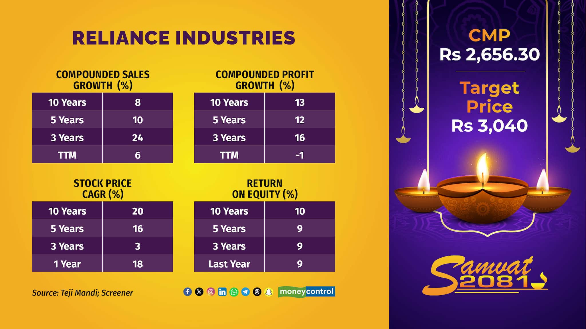 Reliance Industries: The company reported a steady set of earnings in Q2FY25 with consolidated profit more than Rs 16,500 crore, revenue at Rs 2.32 lakh crore and EBITDA margin at nearly 17%. According to Teji Mandi, the longer term outlook for RIL remains constructive as the consumer facing business will be the reason why there will be a recovery and the new energy business, they have given definite timeline that by the end of 2024 one phase will start and that is something which will meaningfully add and will be the key trigger in the coming years. Building on that, the firm assigned a target price of Rs 3,040 for RIL. 