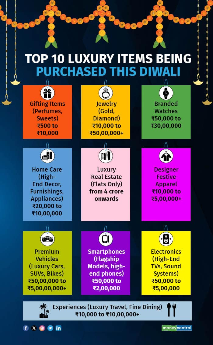 Top 10 luxury items being purchased this Diwali