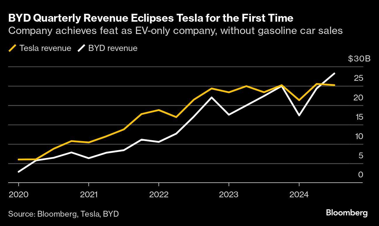 BYD Quarterly Revenue Eclipses Tesla for the First Time | Company achieves feat as EV-only company, without gasoline car sales