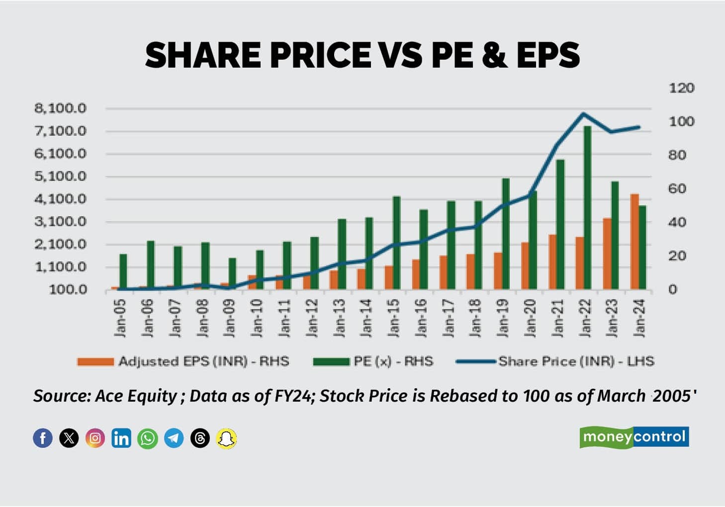 Share Price Vs PE & EPS_r