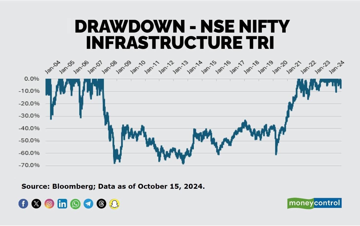 Draw Down - NSE Nifty Infrastructure TRI
