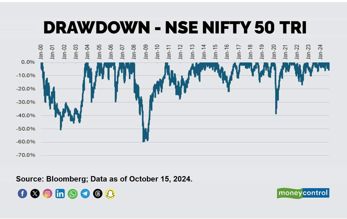Draw Down - NSE Nifty 50 TRI