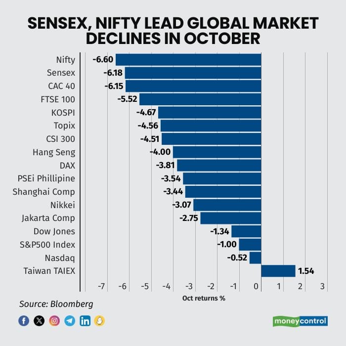 Sensex Nifty lead global market declines in October