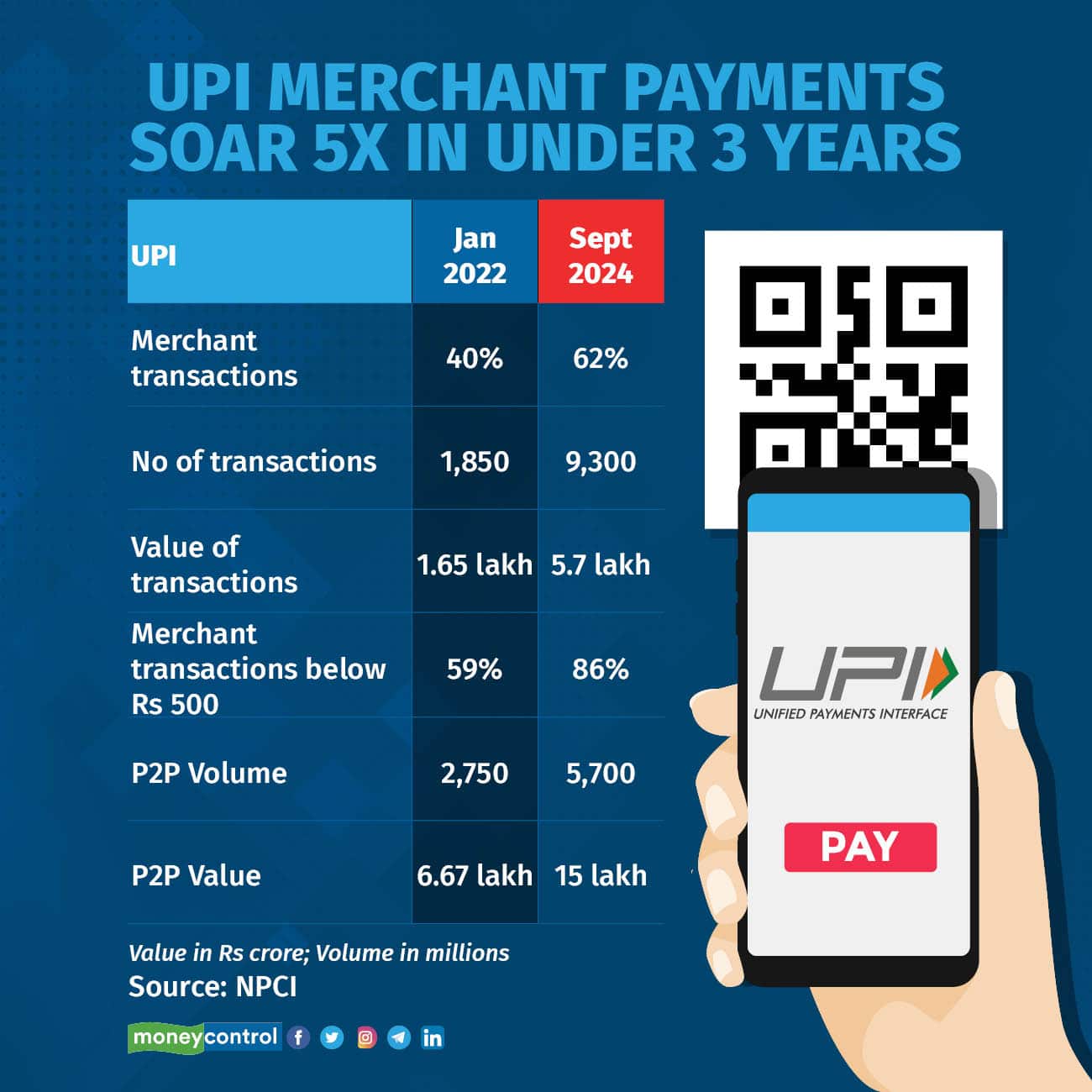 UPI merchant payments soar 5x in under 3 years R