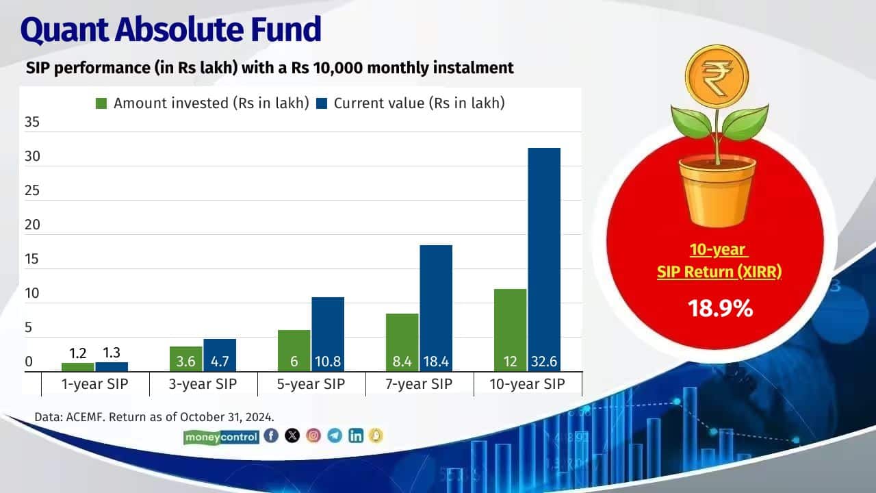Quant Absolute Fund 10-year SIP return (XIRR): 18.9% Fund Manager: Ankit A Pande, Vasav Sahgal and Sanjeev Sharma Also see: How Step-up SIP in mid-cap funds helps to achieve larger corpus and higher returns than a normal SIP 