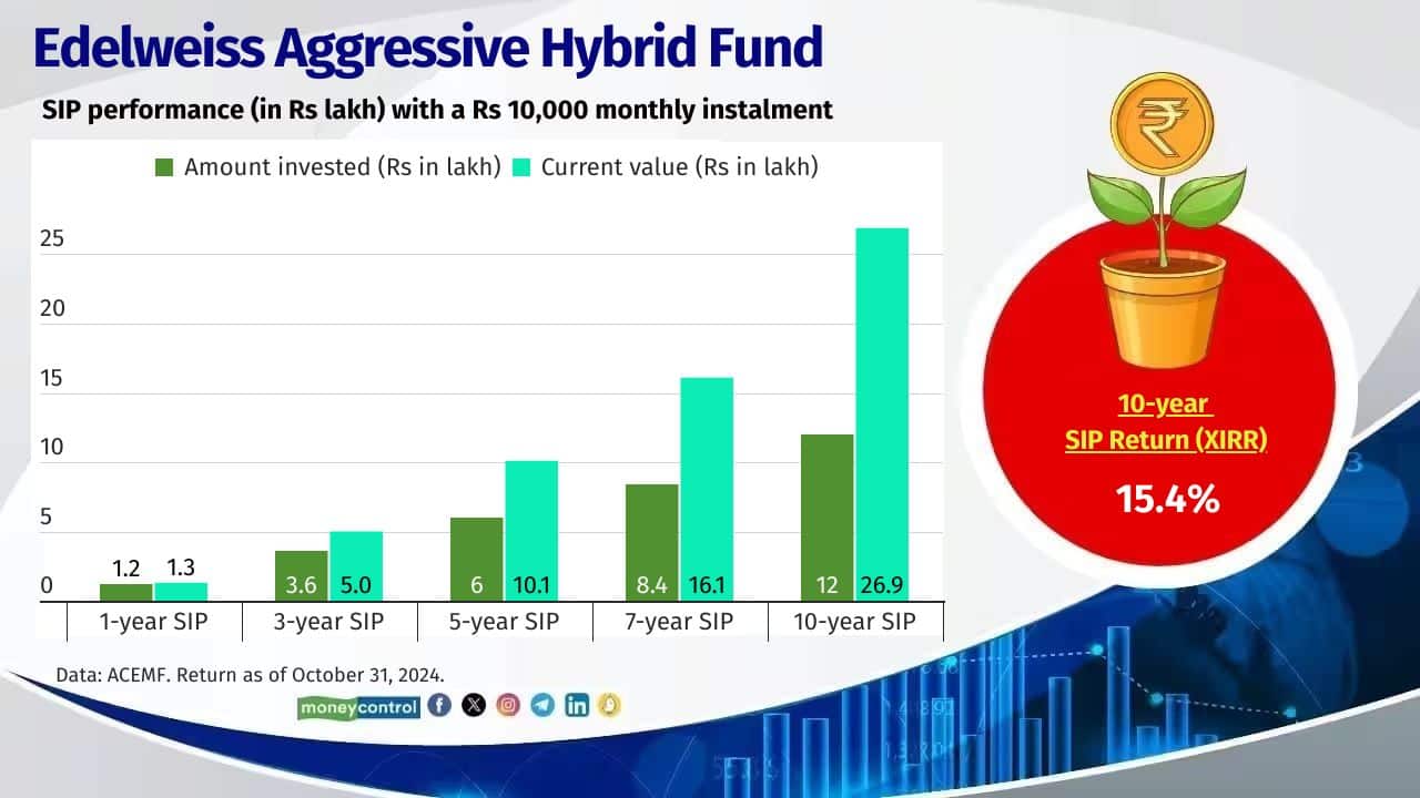 Edelweiss Aggressive Hybrid Fund 10-year SIP return (XIRR): 15.4% Fund Manager: Bharat Lahoti, Bhavesh Jain, Rahul Dedhia and Pranavi Kulkarni Also see: Mid-cap stocks that fund houses sold ahead of volatility 