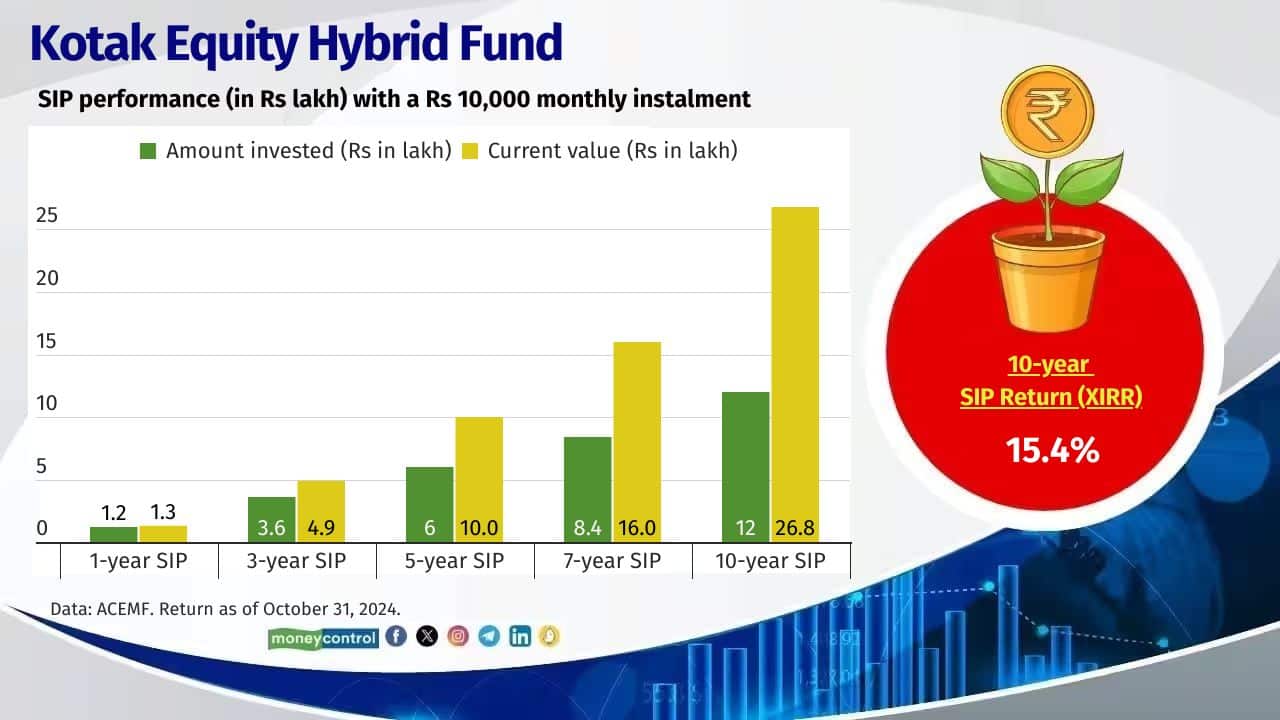 Kotak Equity Hybrid Fund 10-year SIP return (XIRR): 15.4% Fund Manager: Abhishek Bisen and Atul Bhole 