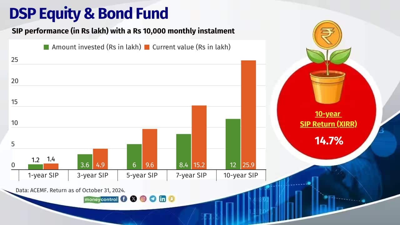 DSP Equity &amp; Bond Fund 10-year SIP return (XIRR): 14.7% Fund Manager: Abhishek Singh and Kedar Karnik 