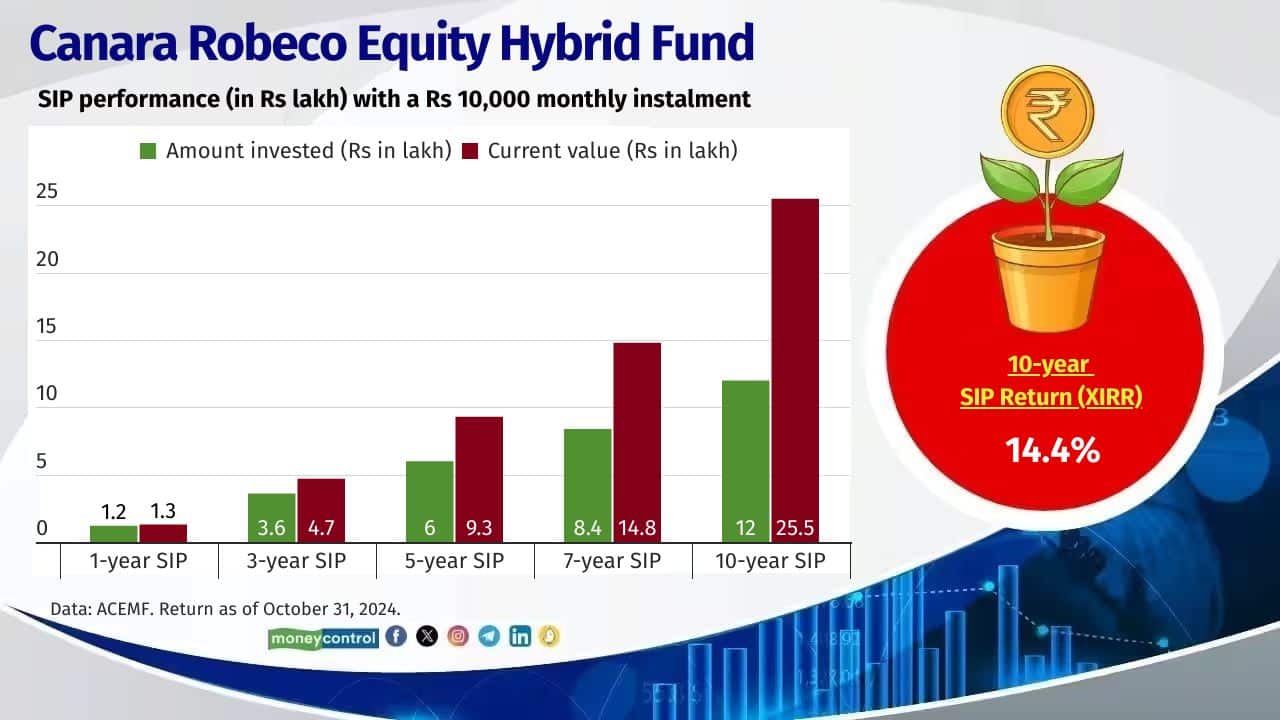 Canara Robeco Equity Hybrid Fund 10-year SIP return (XIRR): 14.4% Fund Manager: Ennette Fernandes, Shridatta Bhandwaldar and Avnish Jain Also see: Chasing Chinese dragons: What's in store for Indian mutual fund investors? 