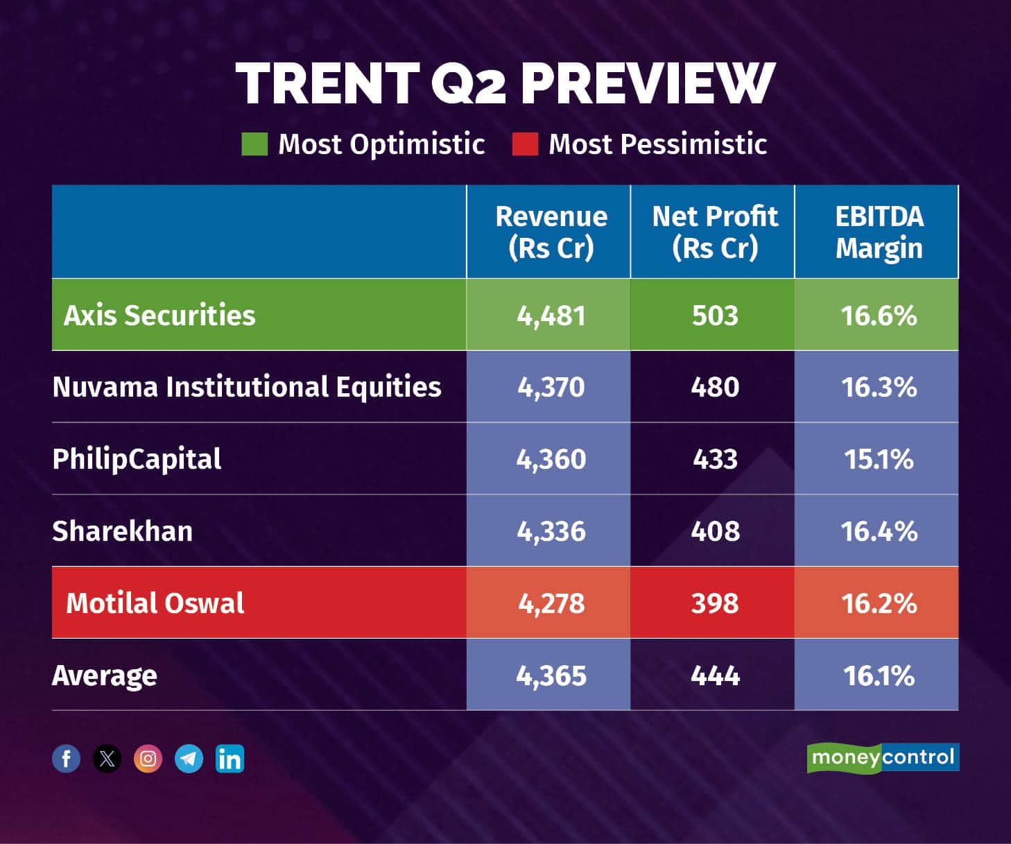 Trent Q2 Preview