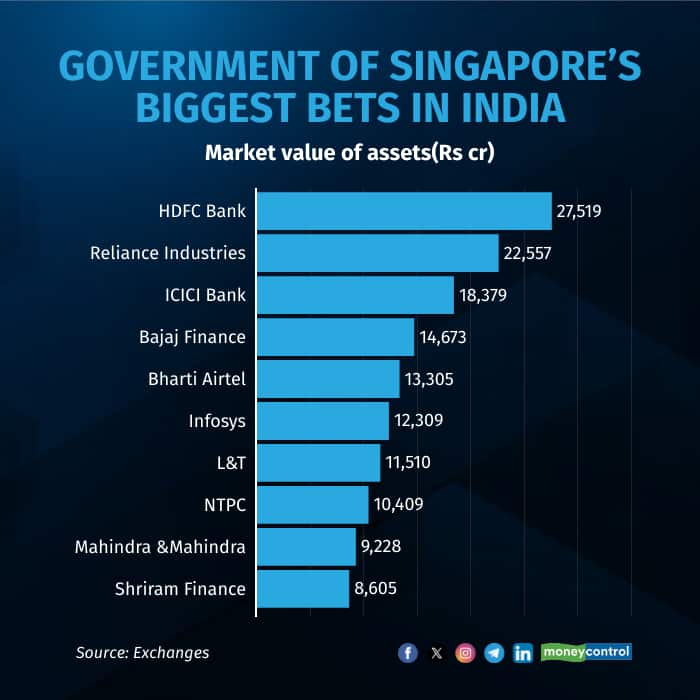 Government of Singapore's biggest bets in India
