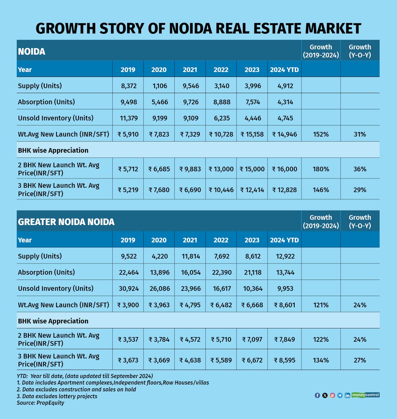 noida real estate market R