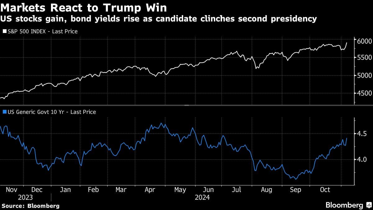 Markets React to Trump Win | US stocks gain, bond yields rise as candidate clinches second presidency