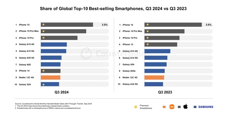 Top 10 smartphones in the world