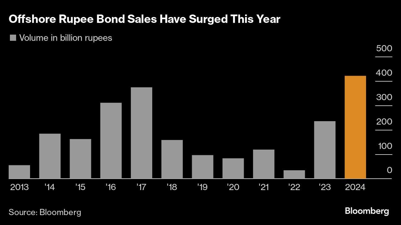 Offshore Rupee Bond Sales Have Surged This Year |
