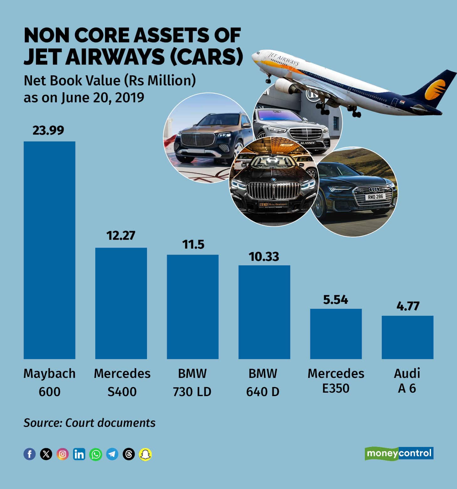 Non Core Assets of Jet Airways Cars