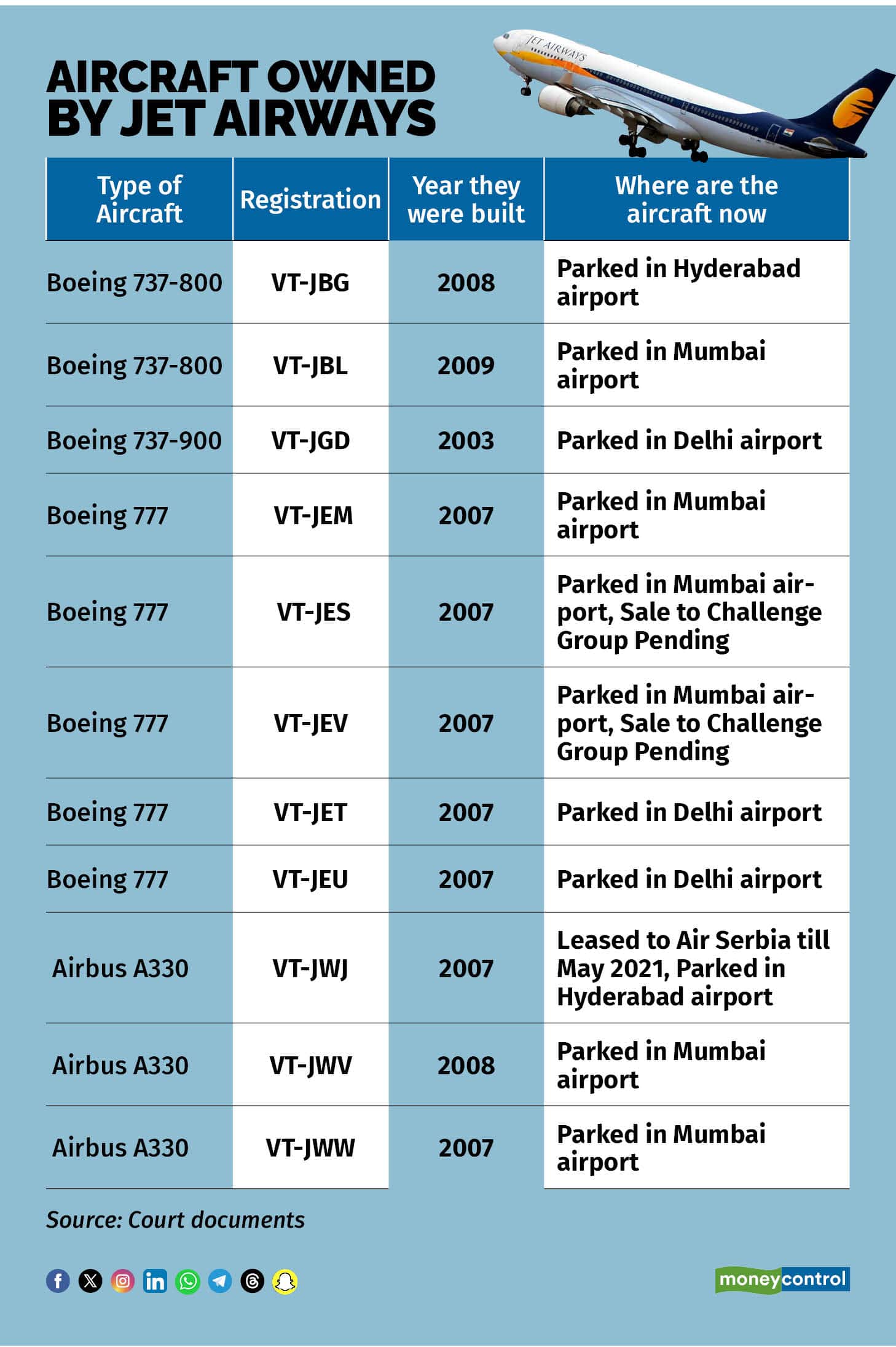 Aircraft owned by Jet Airways