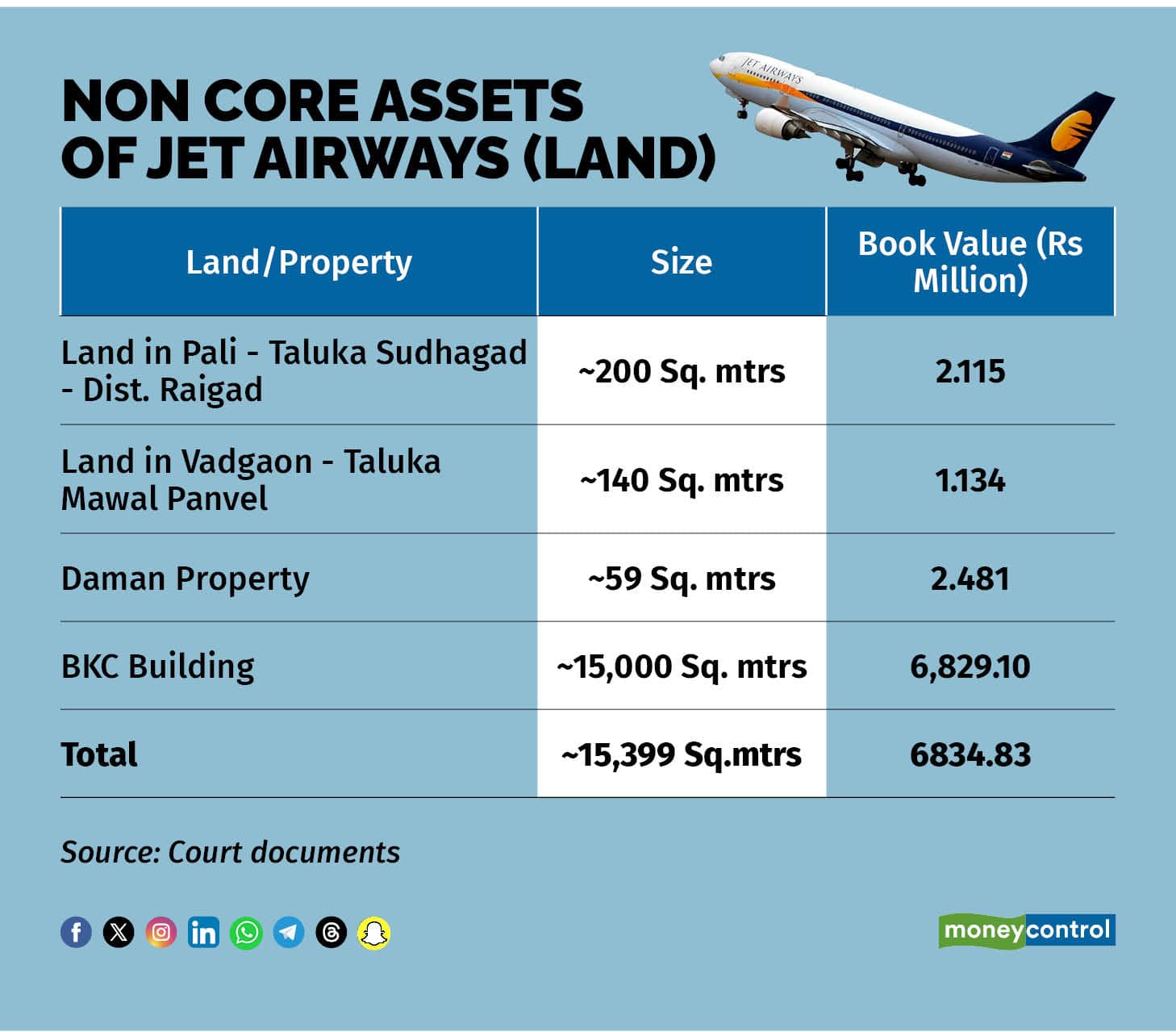 Non Core Assets of Jet Airways (Land)