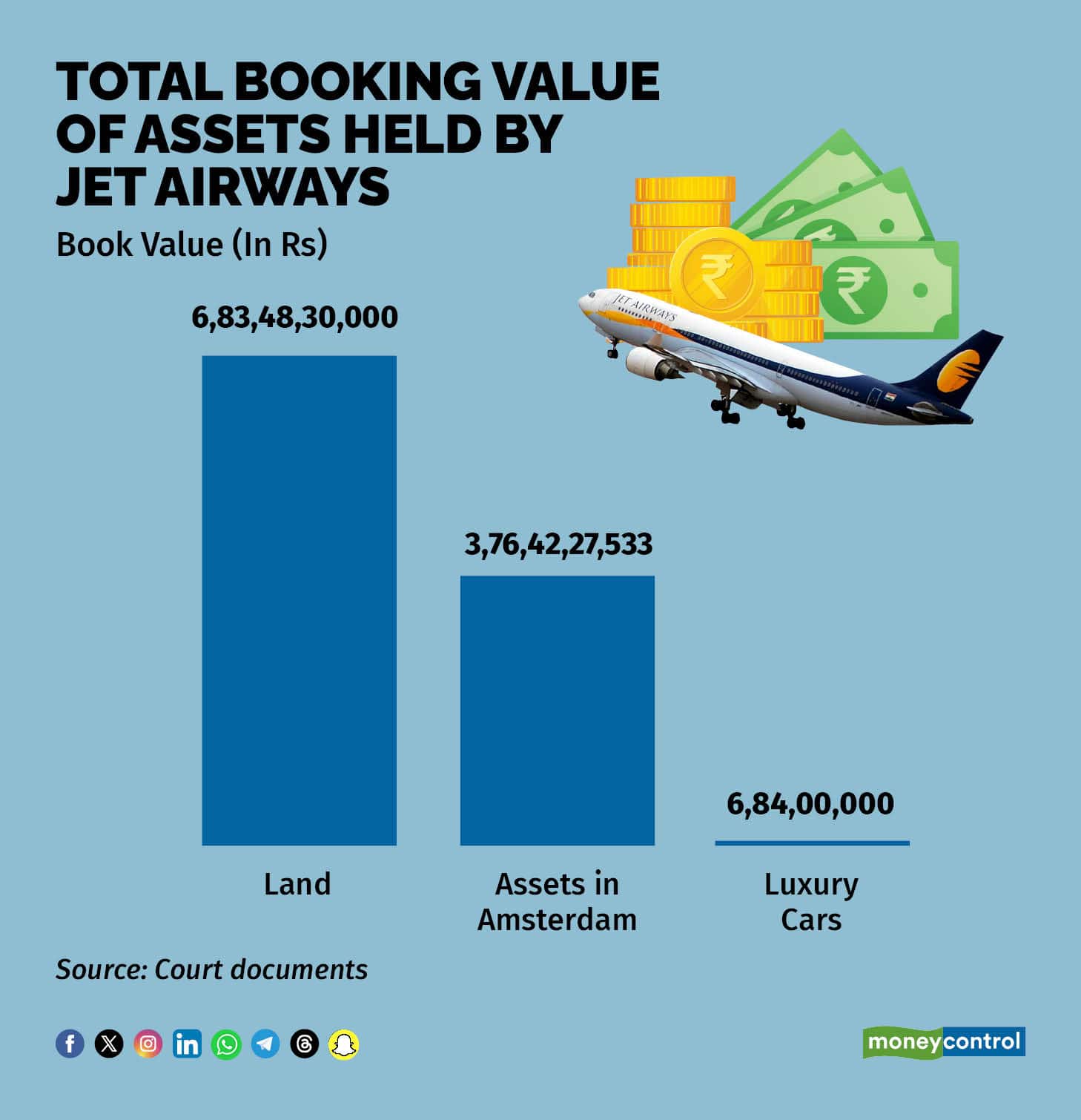 Total Booking Value of Assets held by Jet Airways