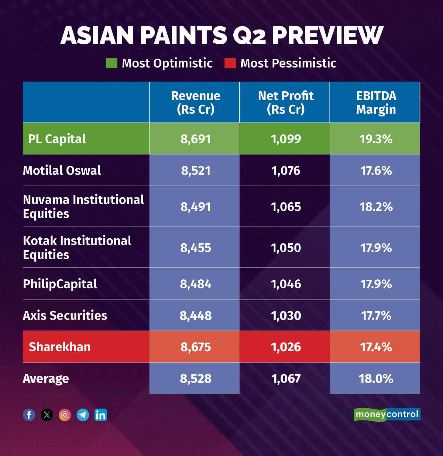 Asian Paints Q2 Preview
