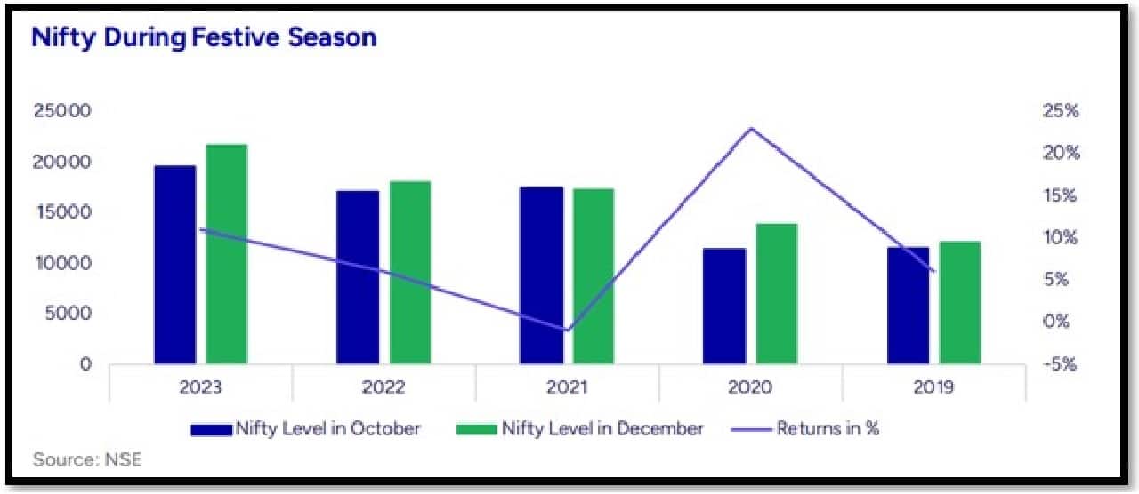 The Indian stock market frequently sees a boost during the festive and wedding seasons. Source: PL Capital – Prabhudas Lilladher 