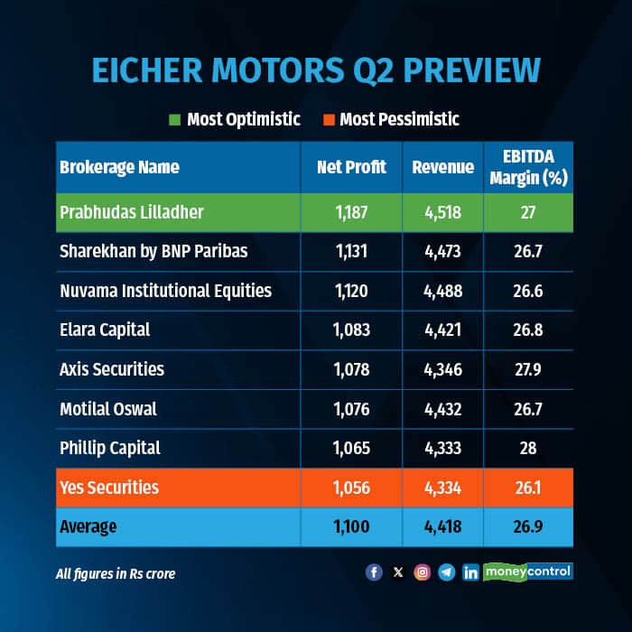 Eicher Motors Q2 Preview R
