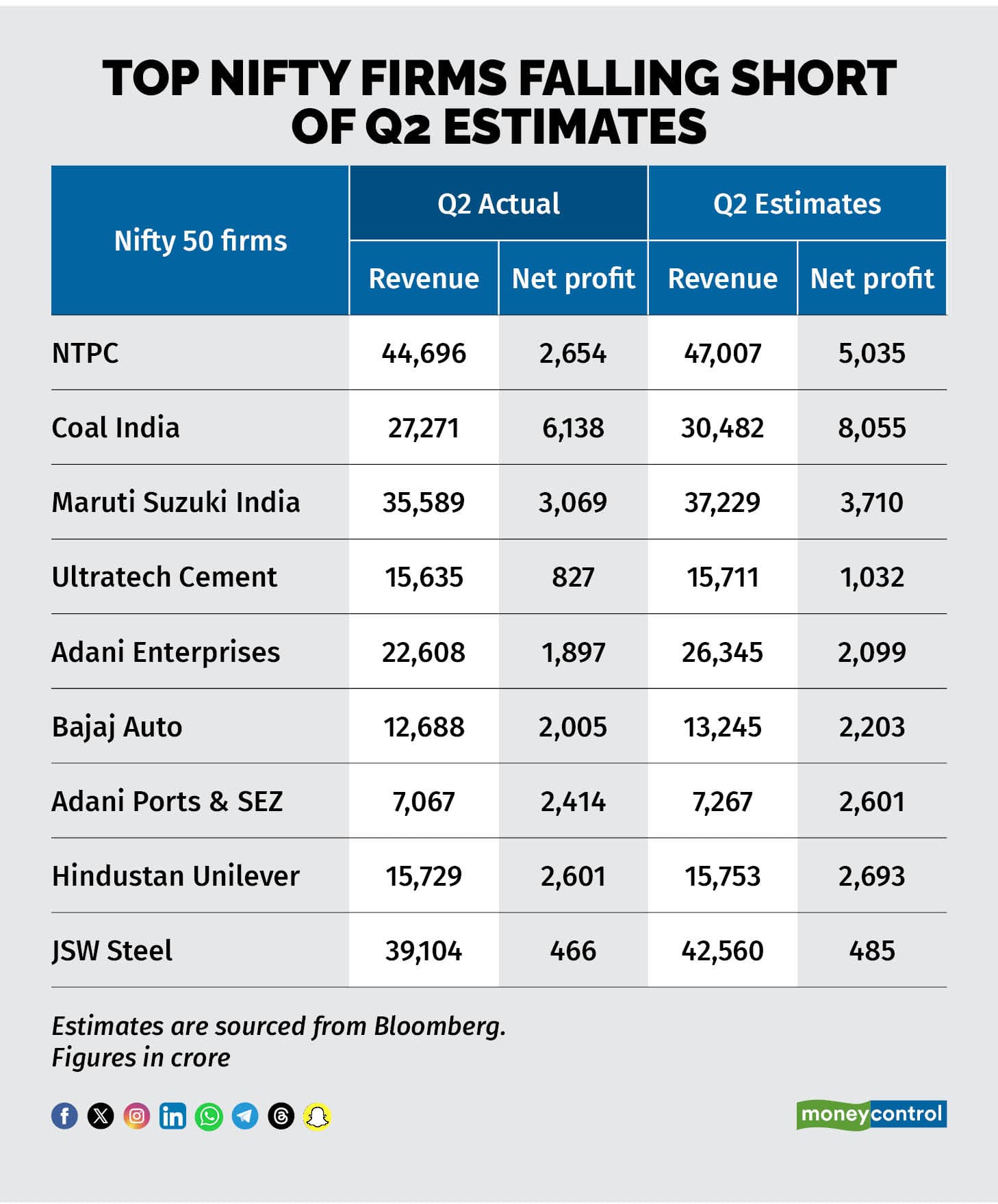 Top Nifty Firms Falling Short