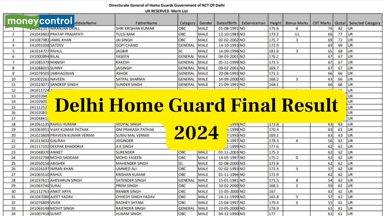 Delhi Home Guard Final Result 2024 announced @ dghgenrollment.in, direct link here Delhi Home Guard Final Result 2024 announced @ dghgenrollment.in, direct link here