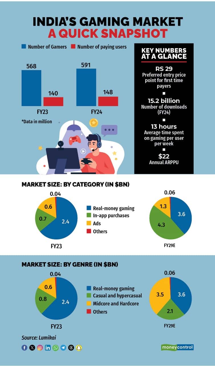 How many Indians pay for games?
