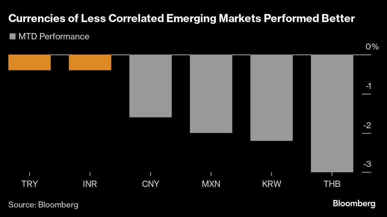 Currencies of Less Correlated Emerging Markets Performed Better |