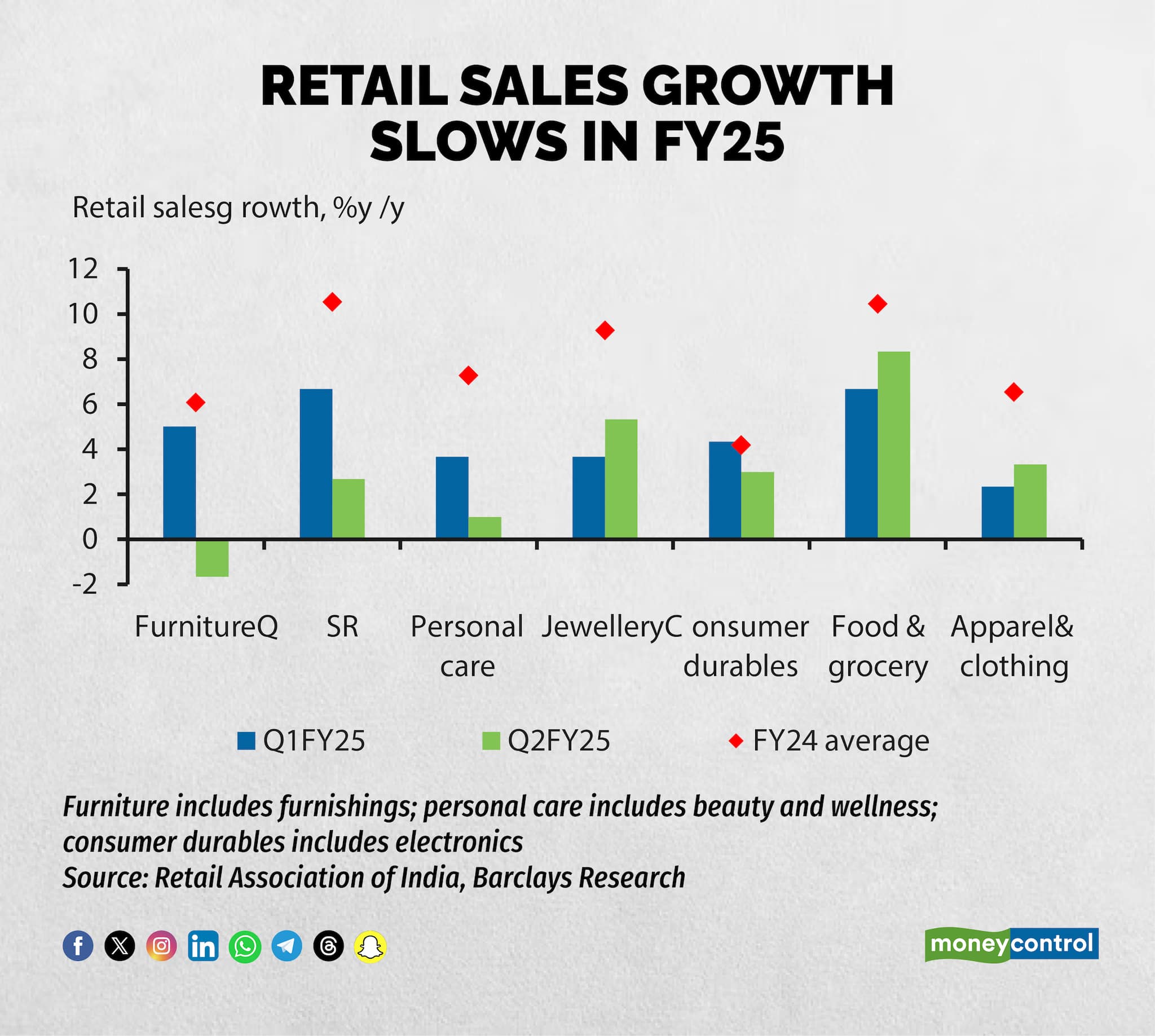 Retail sales growth (1)
