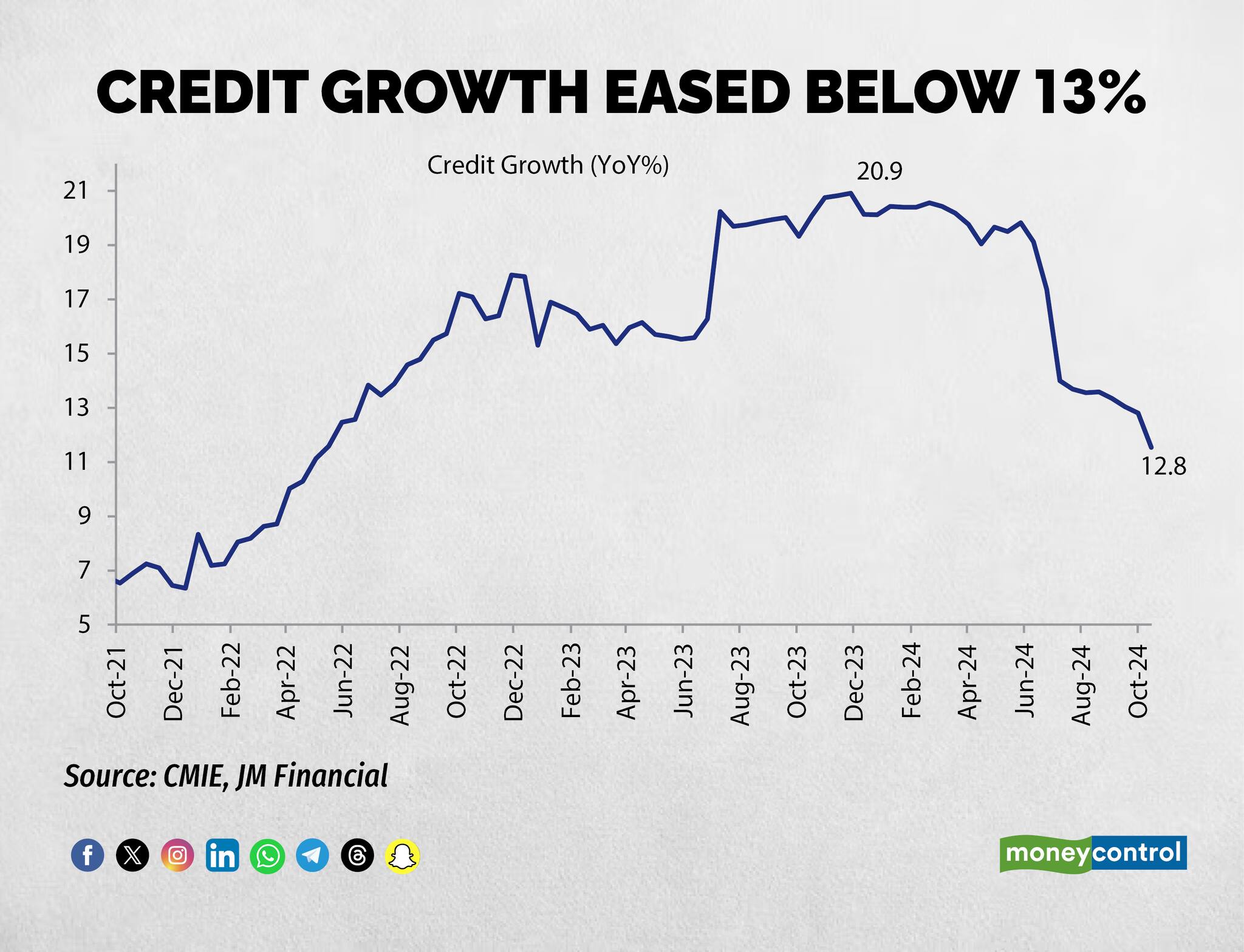 Credit growth eased below 13 (1)