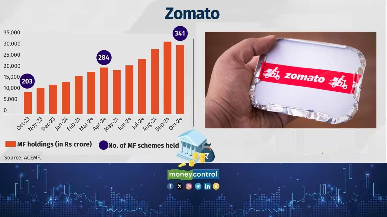 Company Name: Zomato Sector: e-Commerce Date of Listing: 23-Jul-2021 Return since listing (point-to-point): 105.3% No. of MF schemes held: 341 Value of MF holdings: Rs 31,080 crore 