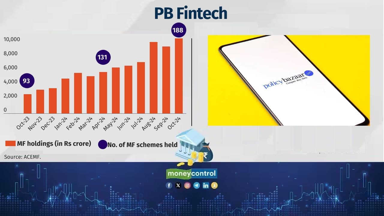 Company Name: PB Fintech Sector: Fintech Date of Listing: 15-Nov-2021 Return since listing (point-to-point): 38.6% No. of MF schemes held: 188 Value of MF holdings: Rs 10,641 crore Also see: 10 US stocks that have found favour with domestic equity-oriented mutual funds 