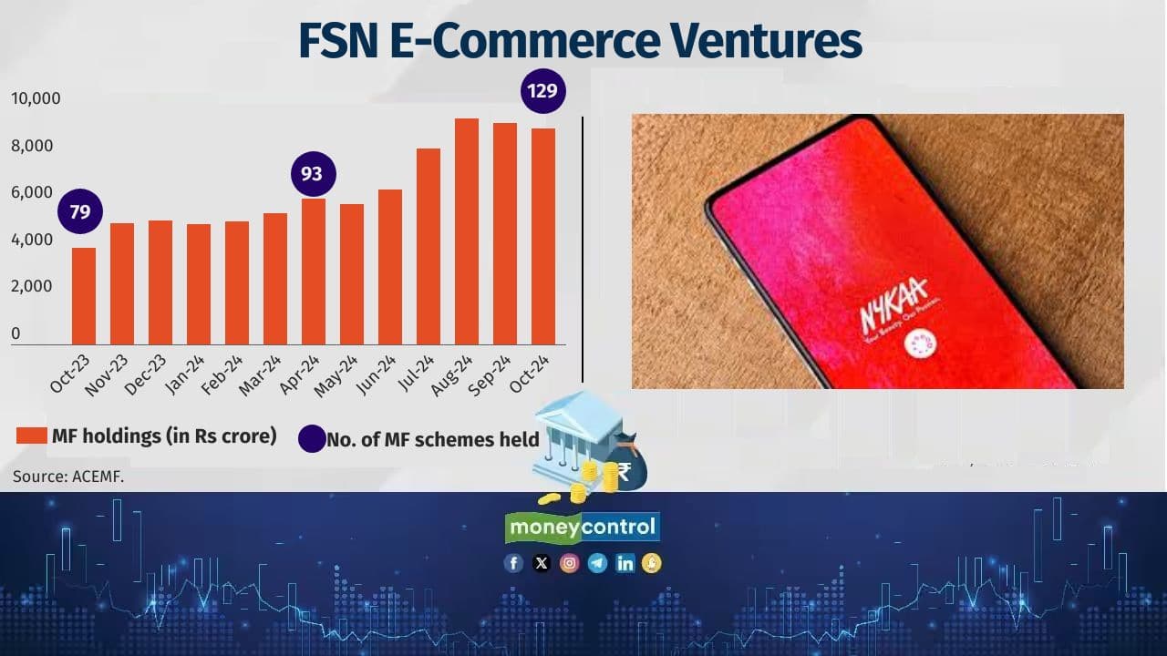 Company Name: FSN E-Commerce Ventures Sector: e-Commerce Date of Listing: 10-Nov-2021 Return since listing (point-to-point): -50.3% No. of MF schemes held: 129 Value of MF holdings: Rs 9,188 crore 