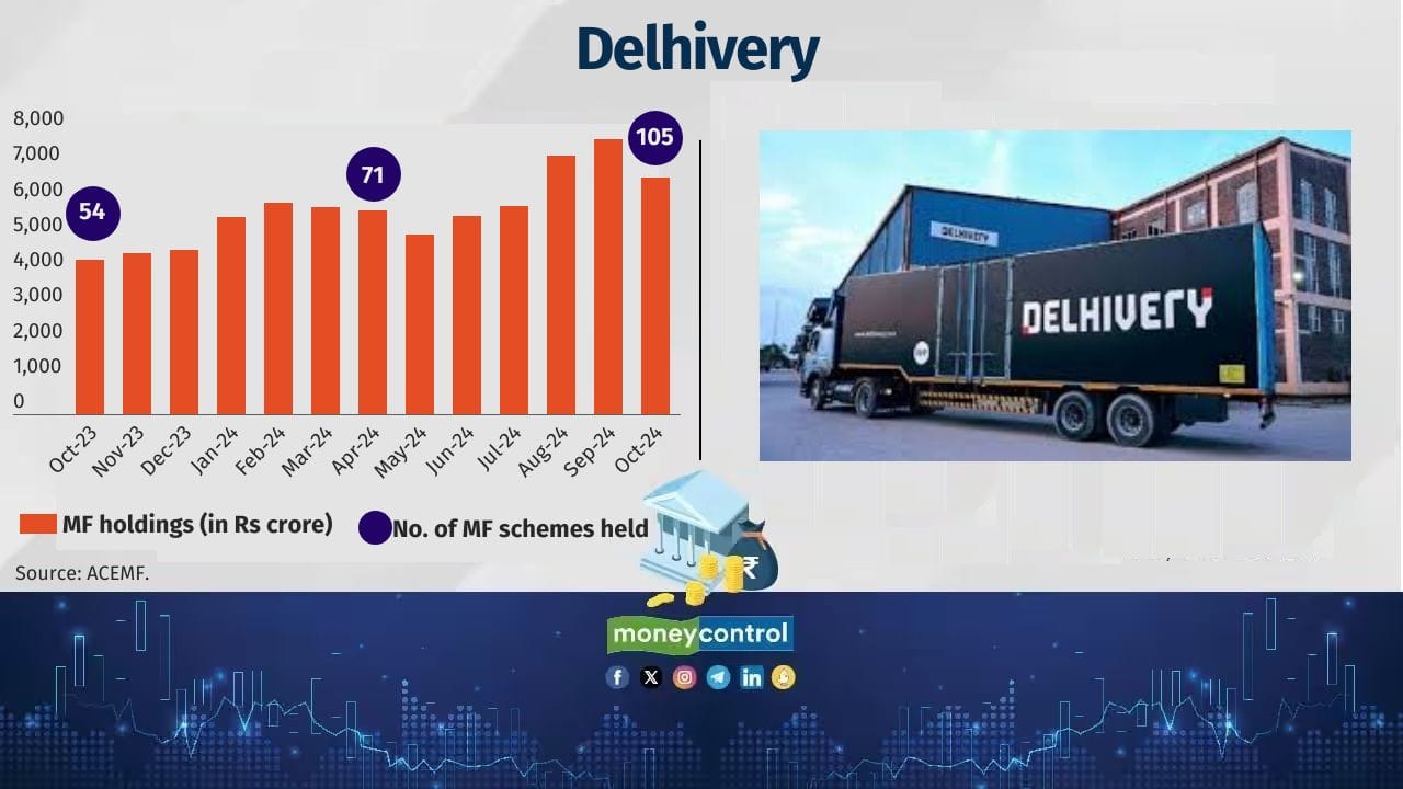 Company Name: Delhivery Sector: Courier Services Date of Listing: 24-May-2022 Return since listing (point-to-point): -35.9% No. of MF schemes held: 105 Value of MF holdings: Rs 6,695 crore 