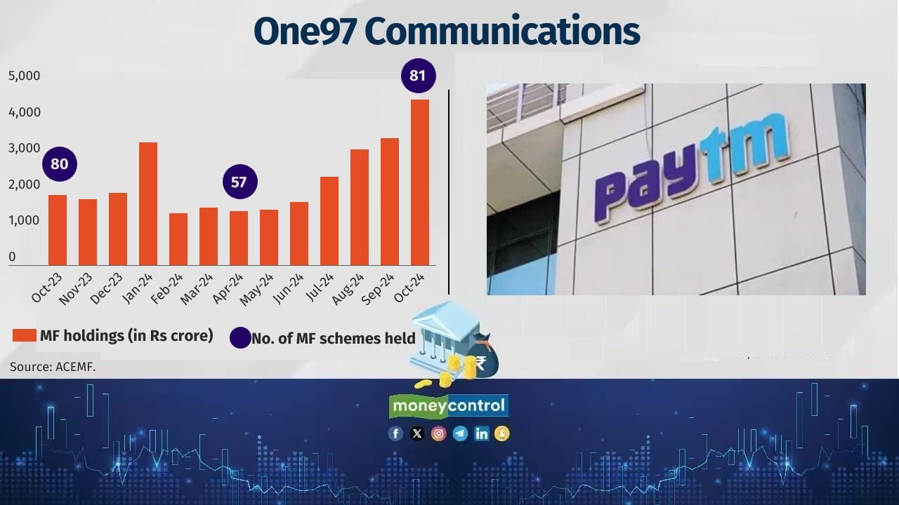 Company Name: One97 Communications Sector: Fintech Date of Listing: 18-Nov-2021 Return since listing (point-to-point): -47.5% No. of MF schemes held: 81 Value of MF holdings: Rs 4,582 crore Also see: Worried about market turbulence? Here are top-performing aggressive hybrid funds to ride out the volatility 