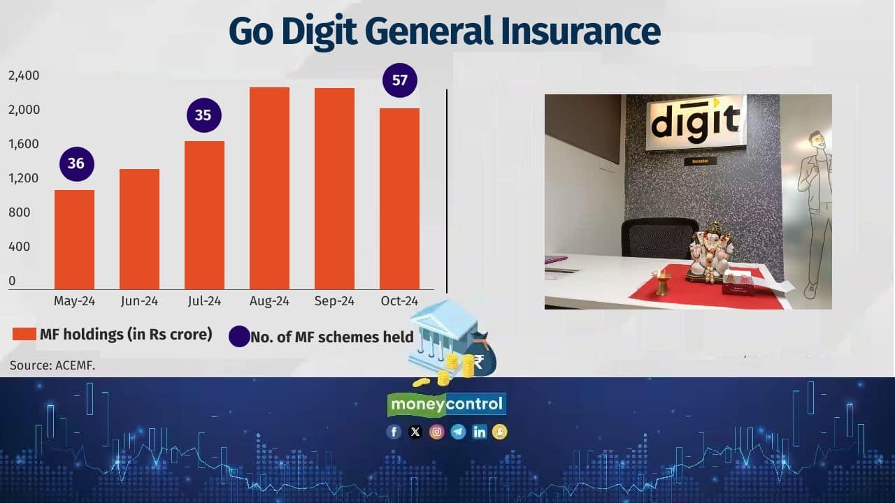 Company Name: Go Digit General Insurance Sector: Insurance Date of Listing: 23-May-2024 Return since listing (point-to-point): 9.1% No. of MF schemes held: 57 Value of MF holdings: Rs 2,116 crore 